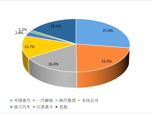 【重卡新聞】2月重卡銷(xiāo)8萬(wàn)輛！這種車(chē)“賣(mài)的飛起”！
