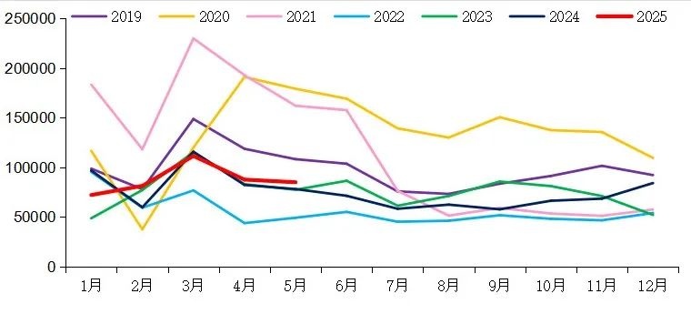 【重卡新聞】5月重卡銷8.5萬(wàn)輛！實(shí)現(xiàn)“兩連漲”！